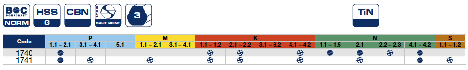 Сверла ∅ 2,5 -11,8 конусные с ограничителем 1740-41 A  Bohrcraft